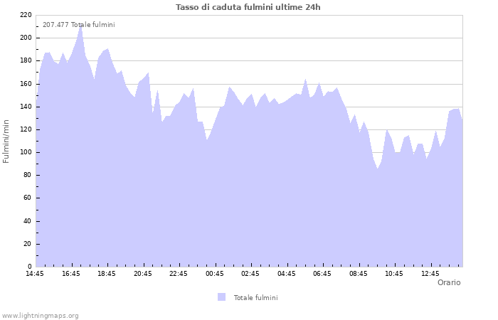 Grafico: Tasso di caduta fulmini
