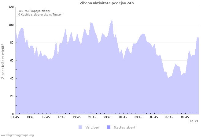 Grafiki: Zibens aktivitāte