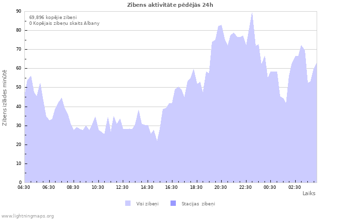 Grafiki: Zibens aktivitāte