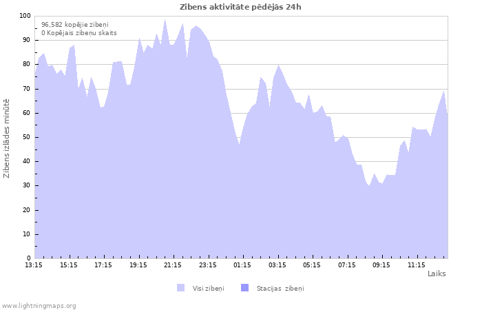 Grafiki: Zibens aktivitāte