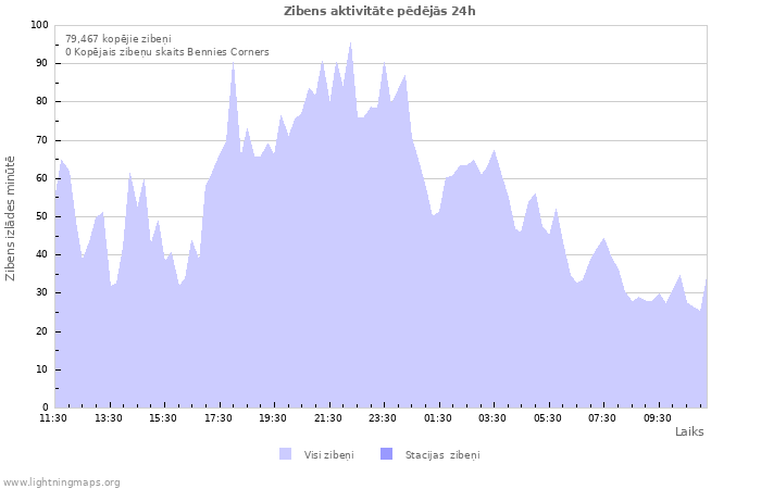 Grafiki: Zibens aktivitāte