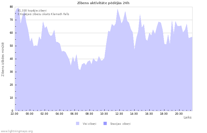 Grafiki: Zibens aktivitāte