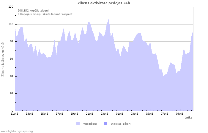 Grafiki: Zibens aktivitāte