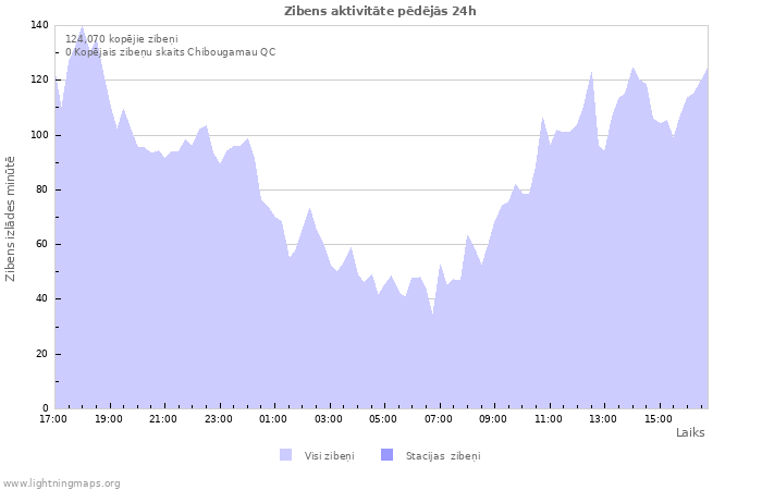 Grafiki: Zibens aktivitāte