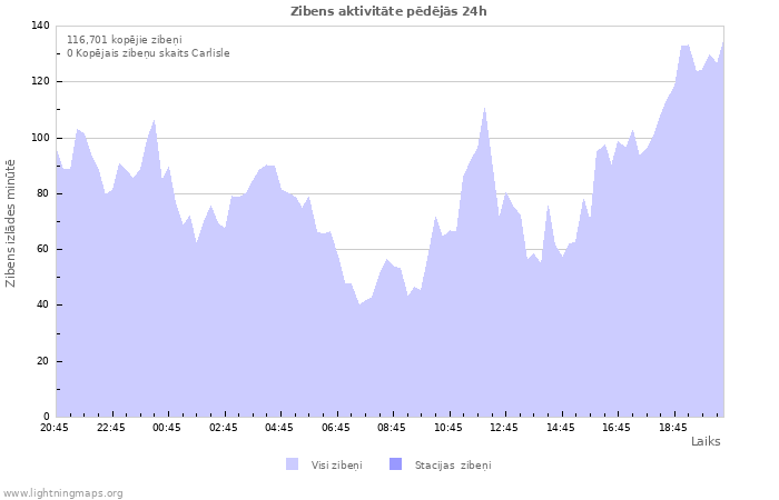 Grafiki: Zibens aktivitāte