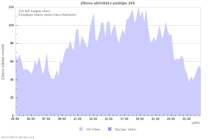 Grafiki: Zibens aktivitāte