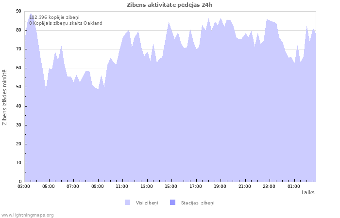 Grafiki: Zibens aktivitāte