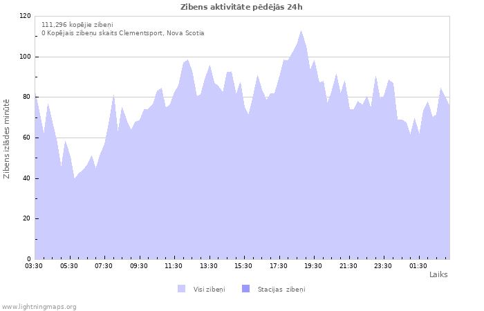 Grafiki: Zibens aktivitāte