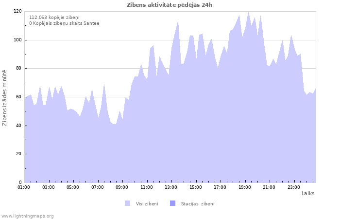 Grafiki: Zibens aktivitāte