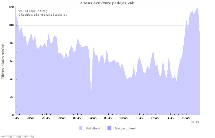 Grafiki: Zibens aktivitāte