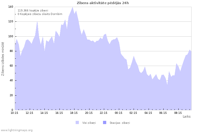 Grafiki: Zibens aktivitāte