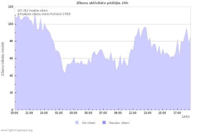 Grafiki: Zibens aktivitāte