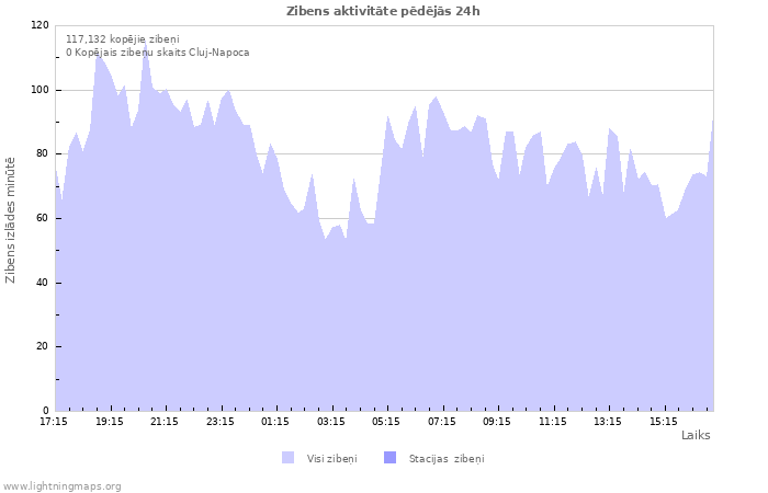 Grafiki: Zibens aktivitāte