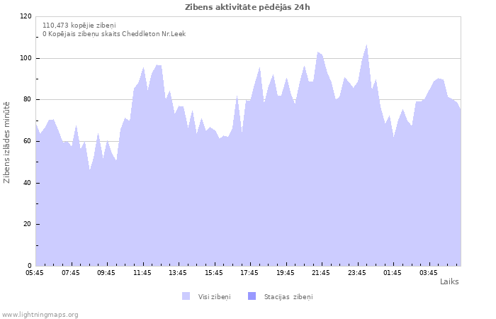 Grafiki: Zibens aktivitāte