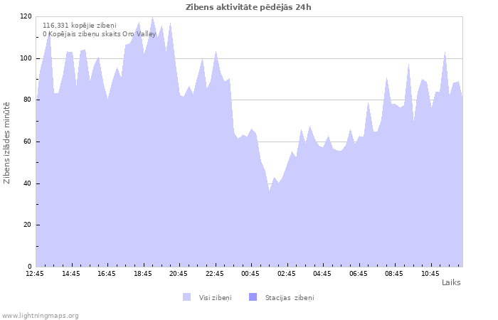 Grafiki: Zibens aktivitāte