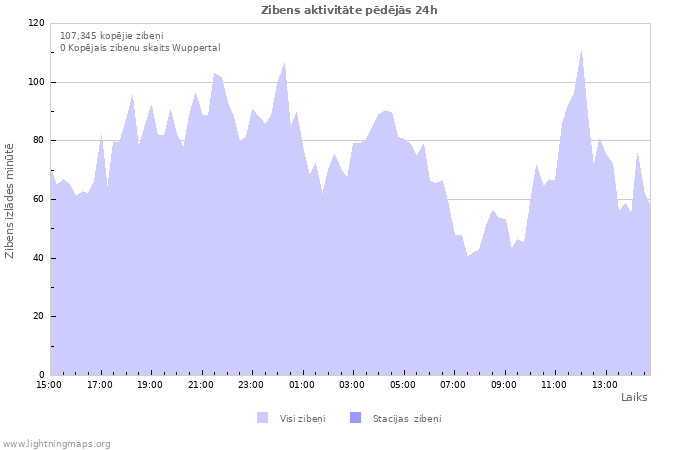 Grafiki: Zibens aktivitāte