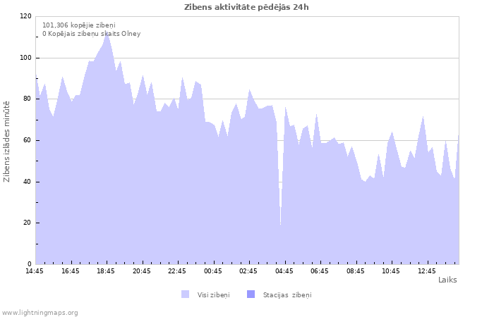 Grafiki: Zibens aktivitāte