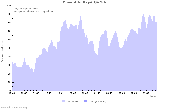 Grafiki: Zibens aktivitāte