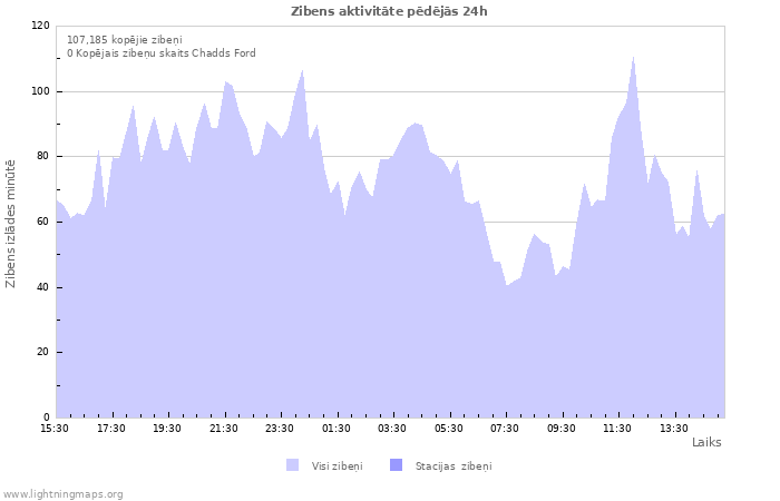 Grafiki: Zibens aktivitāte