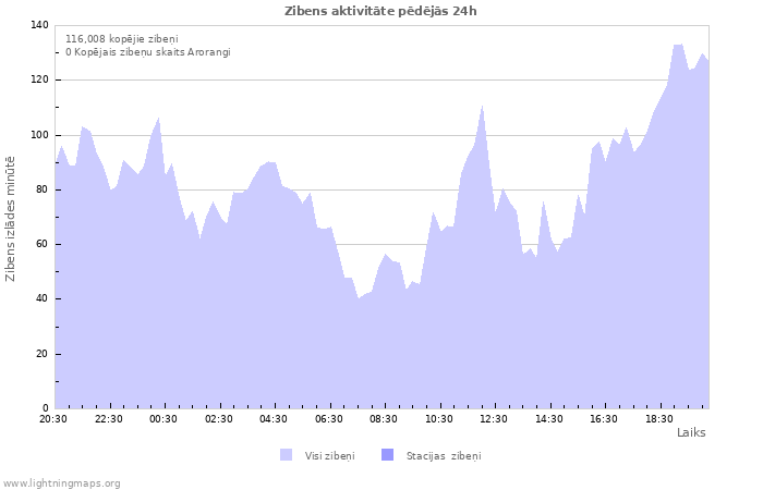 Grafiki: Zibens aktivitāte