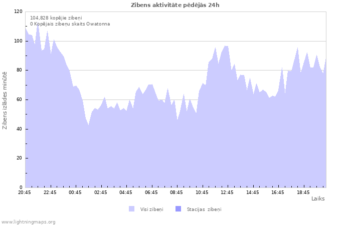 Grafiki: Zibens aktivitāte