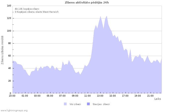 Grafiki: Zibens aktivitāte