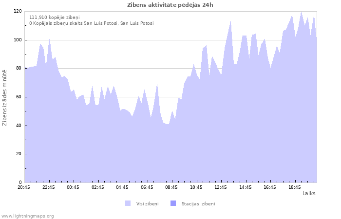 Grafiki: Zibens aktivitāte