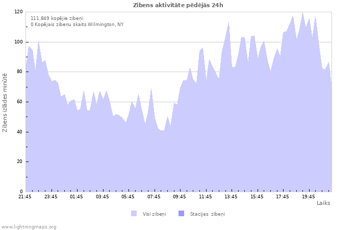 Grafiki: Zibens aktivitāte