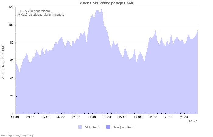 Grafiki: Zibens aktivitāte