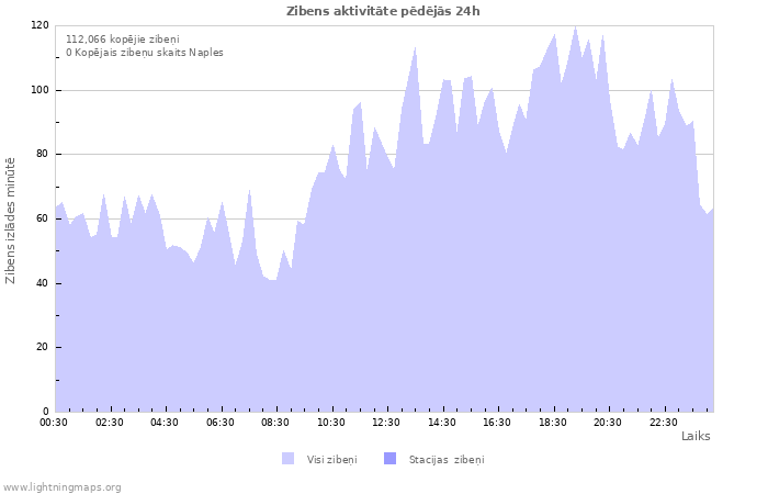 Grafiki: Zibens aktivitāte