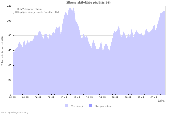 Grafiki: Zibens aktivitāte