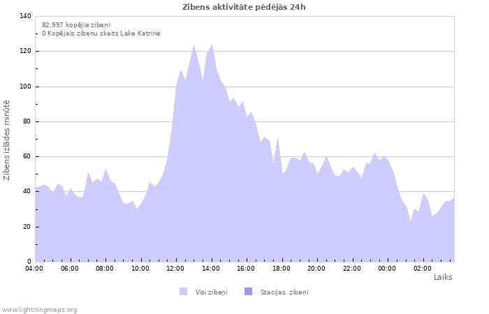 Grafiki: Zibens aktivitāte