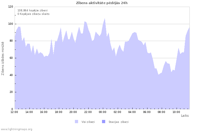 Grafiki: Zibens aktivitāte