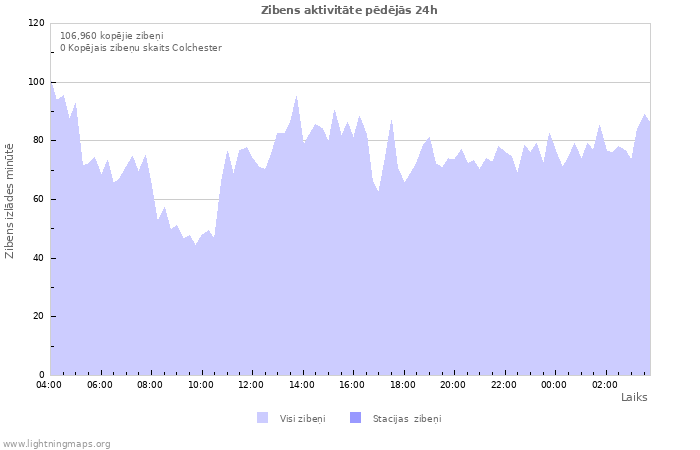 Grafiki: Zibens aktivitāte