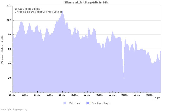 Grafiki: Zibens aktivitāte