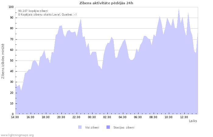 Grafiki: Zibens aktivitāte