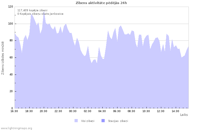 Grafiki: Zibens aktivitāte