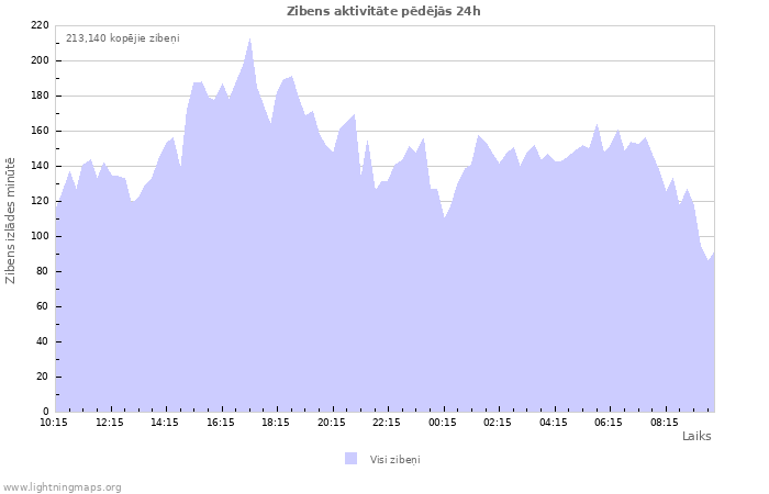 Grafiki: Zibens aktivitāte