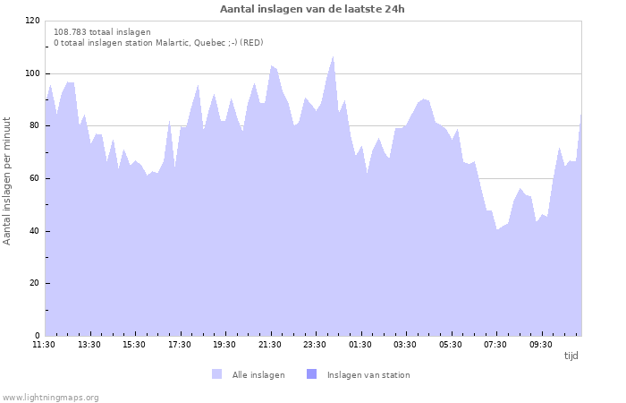 Grafieken: Aantal inslagen