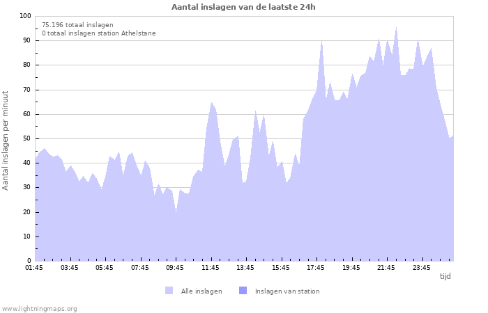 Grafieken: Aantal inslagen