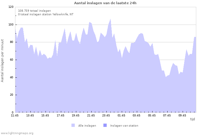 Grafieken: Aantal inslagen