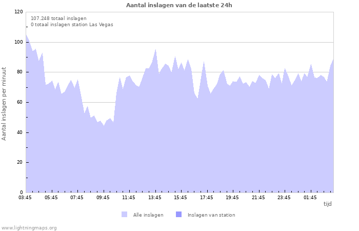 Grafieken: Aantal inslagen