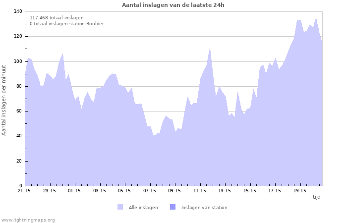 Grafieken: Aantal inslagen