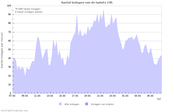 Grafieken: Aantal inslagen