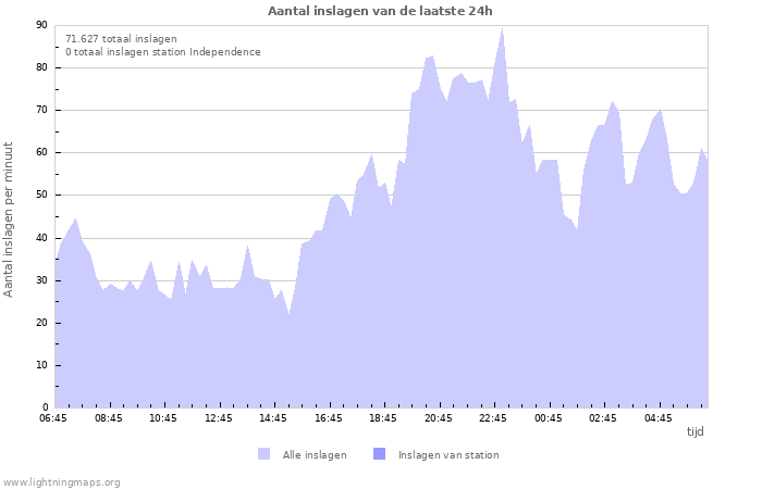 Grafieken: Aantal inslagen