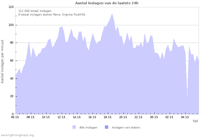 Grafieken: Aantal inslagen