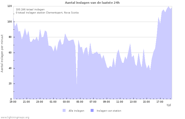 Grafieken: Aantal inslagen