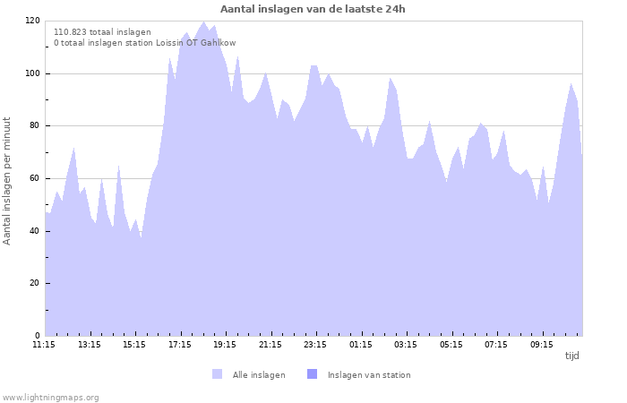 Grafieken: Aantal inslagen