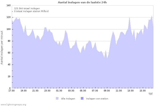 Grafieken: Aantal inslagen