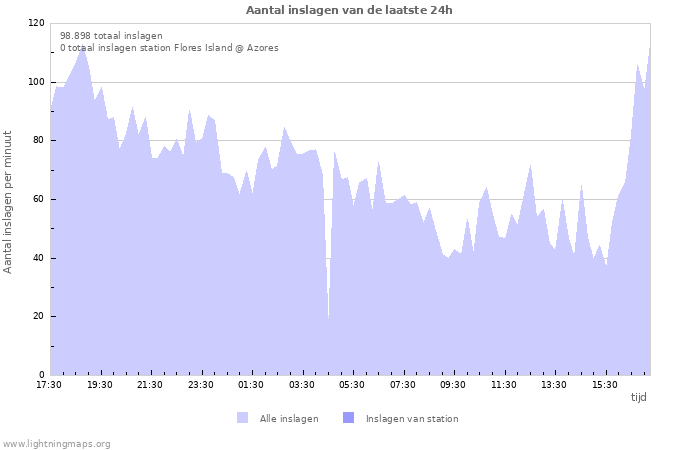 Grafieken: Aantal inslagen